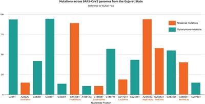 Genomic Variations in SARS-CoV-2 Genomes From Gujarat: Underlying Role of Variants in Disease Epidemiology